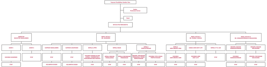 struktur organisasi pancasetia